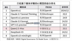 超越了DeepSeek-V3和OpenA-mini等国表里出名大模子